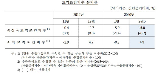 2020년 2월 순상품교역조건지수는 수출가격(-7.2%)이 수입가격(-1.4%)보다 더 큰 폭 하락해 전년 동월 대비 5.8% 하락했다. 한국은행 제공